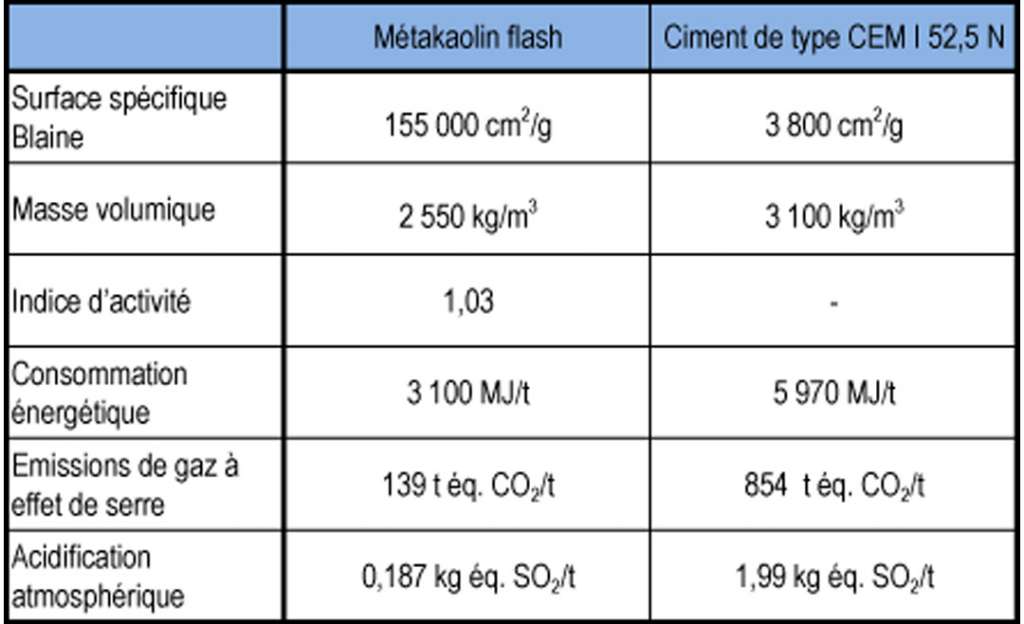 Quelques caractéristiques physiques et environnementales types du métakaolin flash, en comparaison avec un ciment normalisé de type CEM I.