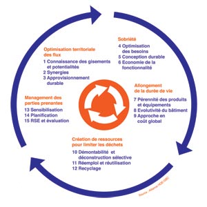 Cinq ambitions et quinze leviers composent le cadre de définition de l’économie circulaire du bâtiment mis à disposition par l’Alliance HQE-GBC. [©Alliance HQE-GBC]